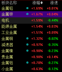 滚动更新丨创业板指半日涨0.76%，人形机器人概念爆发