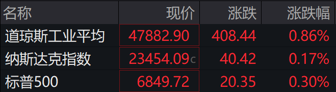 盘前必读丨美股收涨道指涨超400点;摩尔线程12月5日在科创板上市 盘前必读丨美股收涨道指涨超400点;摩尔线程12月5日在科创板上市