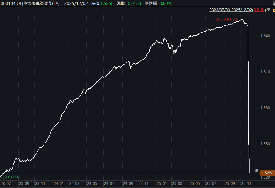 债基5天吞两年半收益追踪:华宸未来回应“个别债券调整” 债基5天吞两年半收益追踪:华宸未来回应“个别债券调整”