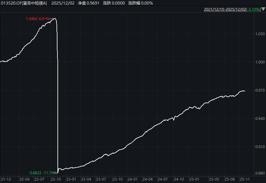 债基5天吞两年半收益追踪:华宸未来回应“个别债券调整” 债基5天吞两年半收益追踪:华宸未来回应“个别债券调整”