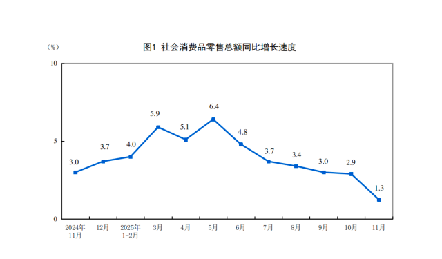 统计局回应消费增速连续6个月放缓 统计局回应消费增速连续6个月放缓