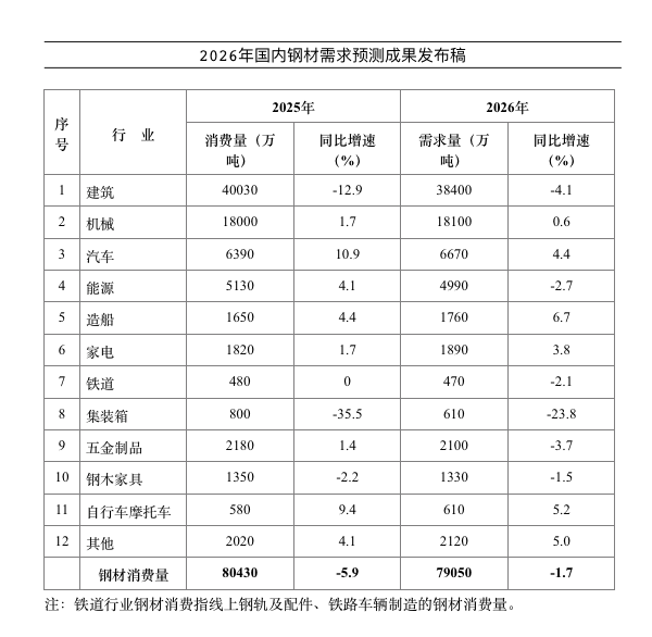 报告预计2026年我国钢材需求量小幅下降