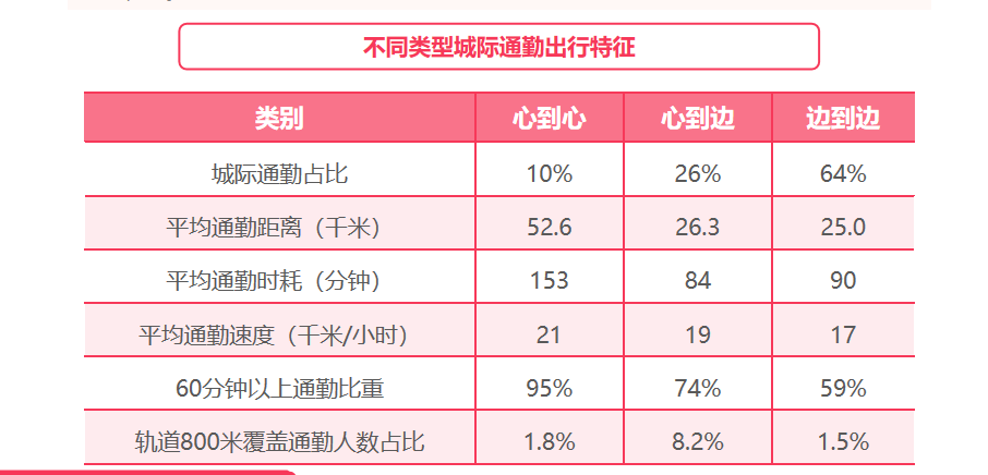 全国超400万“打工人”跨城通勤，北上广深约20万人一年52天在路上