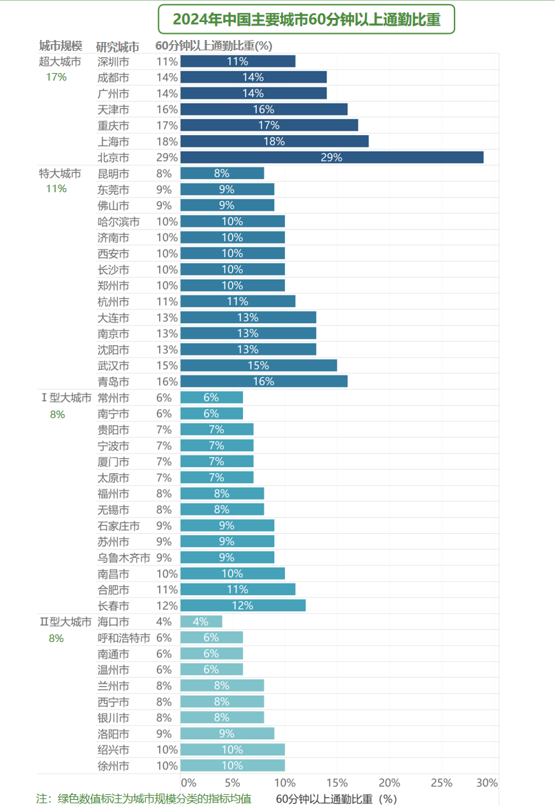 全国超400万“打工人”跨城通勤，北上广深约20万人一年52天在路上