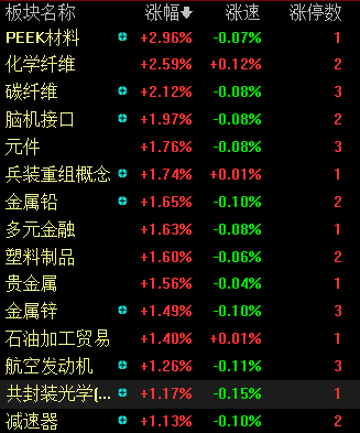 滚动更新丨沪指半日涨0.31%，机器人、商业航天概念延续强势