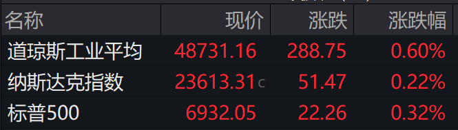 盘前必读丨北京年末祭出重磅楼市新政;道指、标普500指数均创历史收盘新高 盘前必读丨北京年末祭出重磅楼市新政;道指、标普500指数均创历史收盘新高