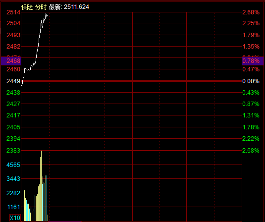 滚动更新丨沪指半日涨0.29%，商业航天概念持续爆发