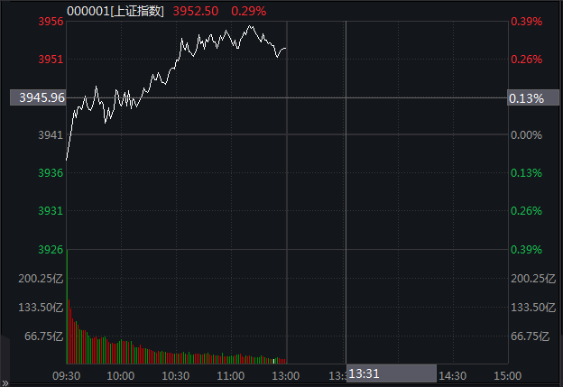滚动更新丨沪指半日涨0.29%，商业航天概念持续爆发