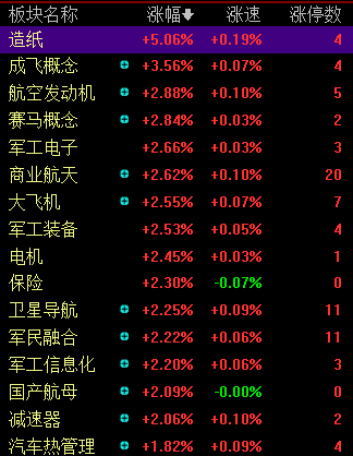 滚动更新丨沪指半日涨0.29%，商业航天概念持续爆发