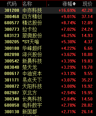 滚动更新丨沪指半日涨0.29%，商业航天概念持续爆发