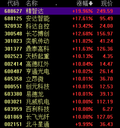 收盘丨沪指涨0.69%收复3900点，半导体产业链爆发