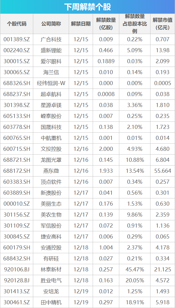 下周关注丨11月经济数据将公布，这些投资机会最靠谱