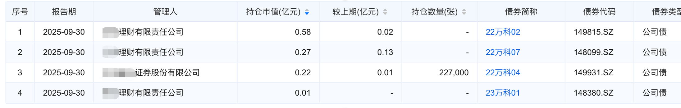 万科中票三份展期议案全数遭否,债务重组预期骤升 万科中票三份展期议案全数遭否,债务重组预期骤升