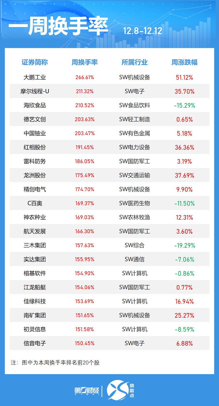 晓数点｜一周个股动向：创业板指涨近3% 最牛股周涨近120%(3)