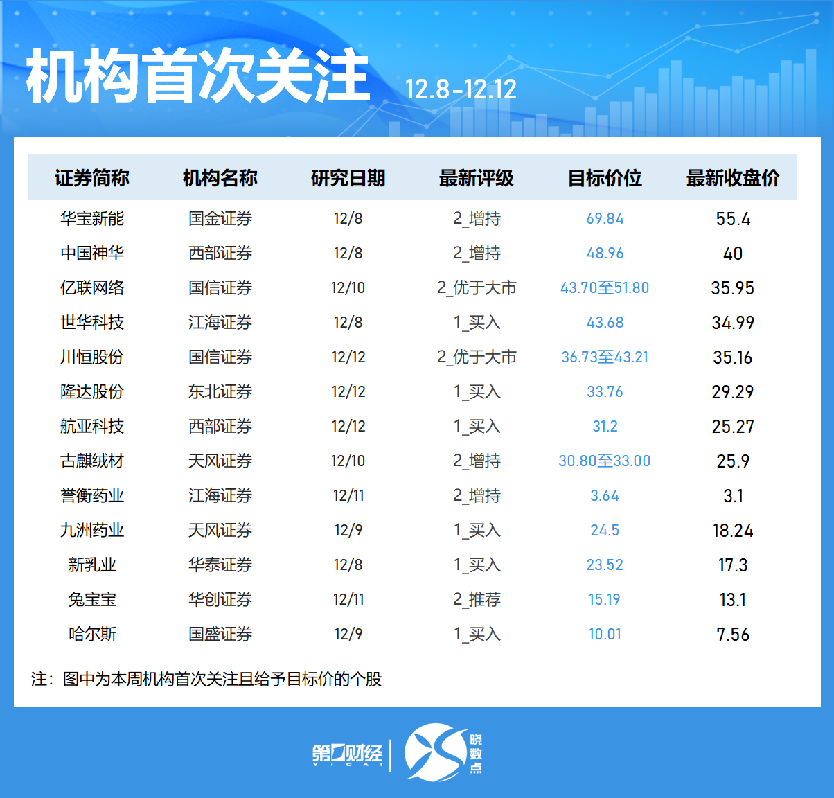 晓数点｜一周个股动向：创业板指涨近3% 最牛股周涨近120%(7)