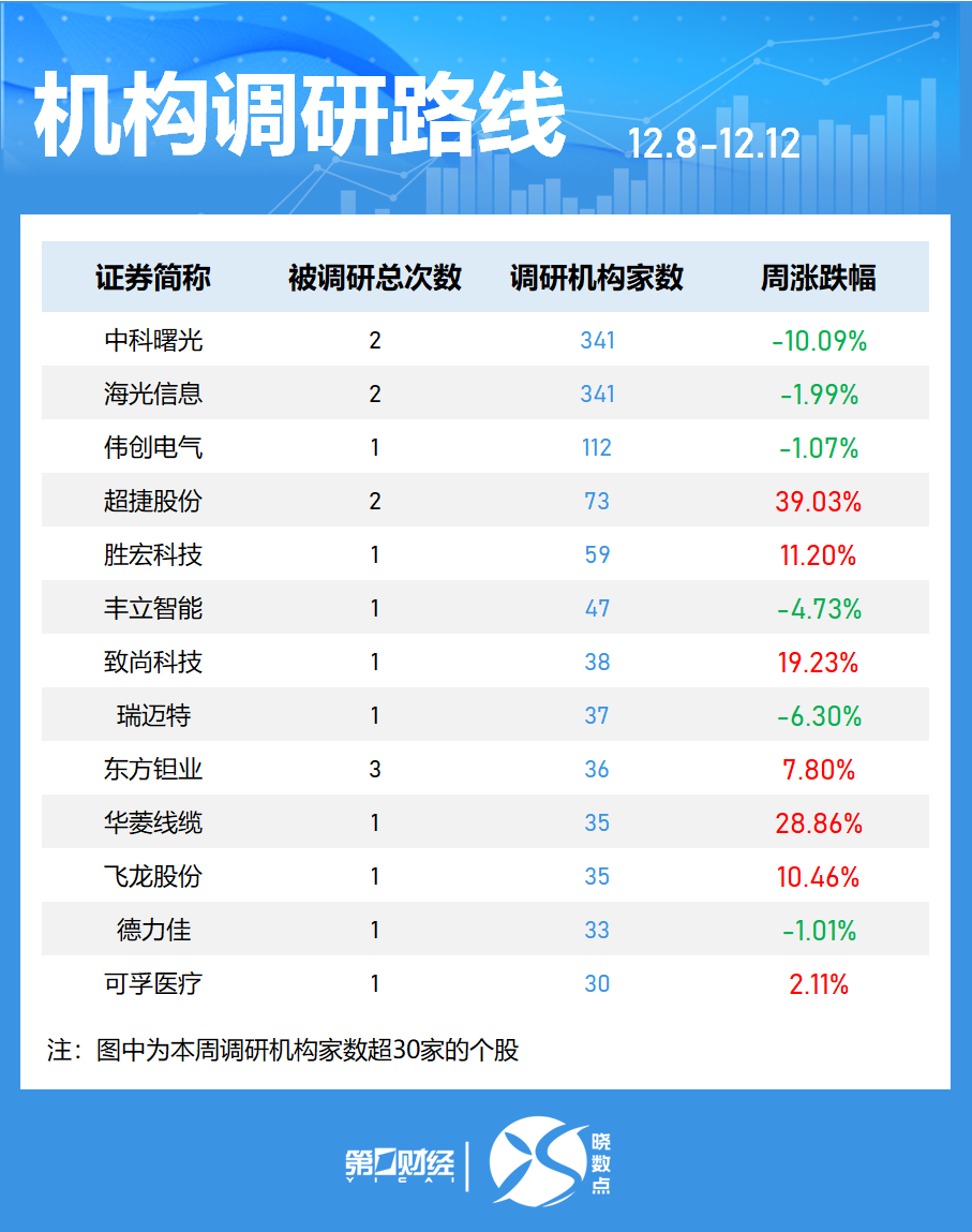 晓数点｜一周个股动向：创业板指涨近3% 最牛股周涨近120%(6)