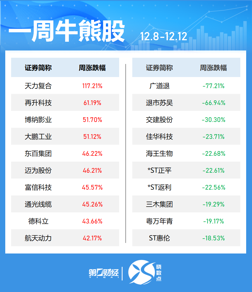 晓数点｜一周个股动向：创业板指涨近3% 最牛股周涨近120%(2)