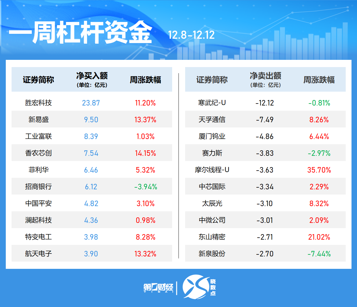 晓数点｜一周个股动向：创业板指涨近3% 最牛股周涨近120%(5)