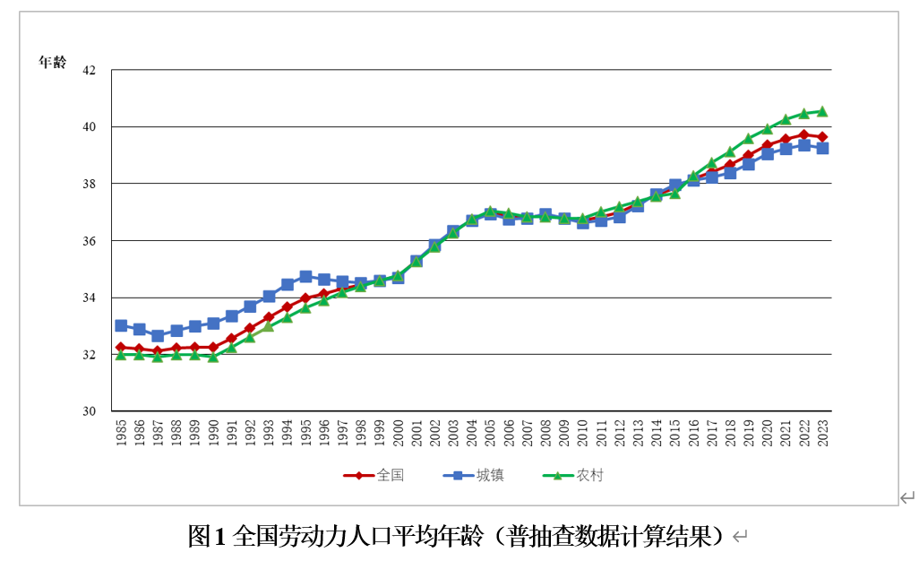 中国人力资本报告：全国劳动力人口平均年龄达39.66岁