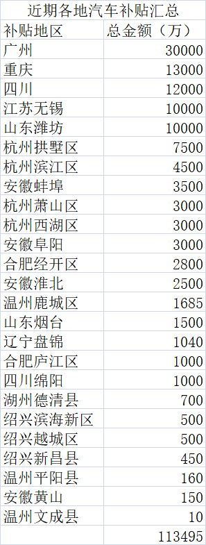 多地追加补贴冲刺年末车市,累计已超11亿元 多地追加补贴冲刺年末车市,累计已超11亿元