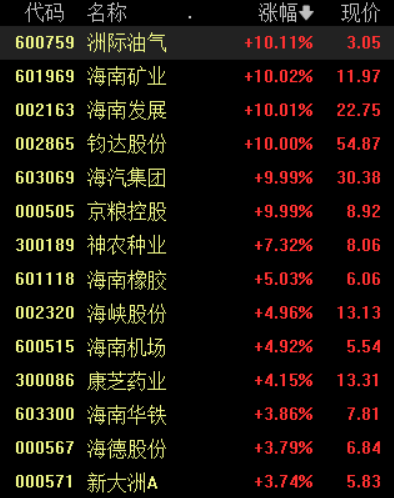 收盘丨沪指放量涨0.1%录得8连阳，全市场成交额超2万亿元
