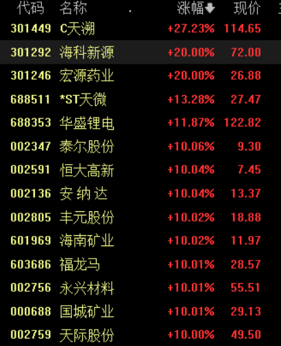 收盘丨沪指放量涨0.1%录得8连阳，全市场成交额超2万亿元