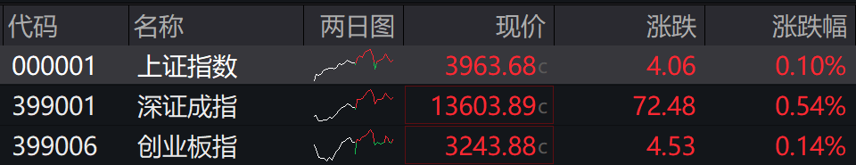 收盘丨沪指放量涨0.1%录得8连阳，全市场成交额超2万亿元