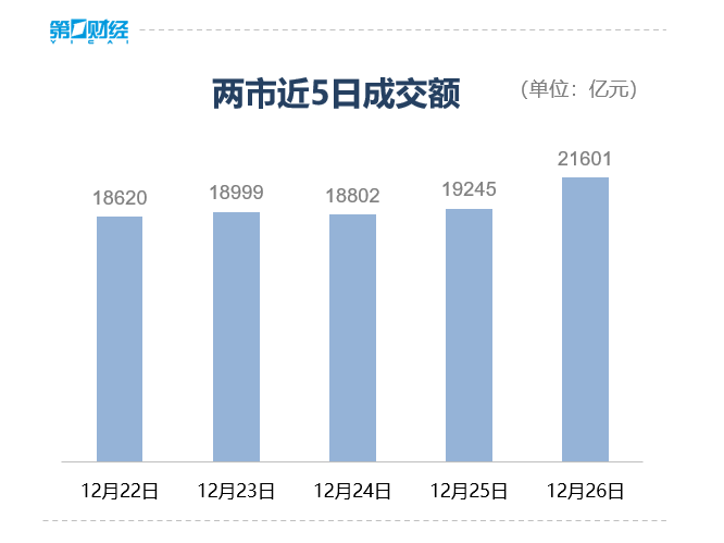 收盘丨沪指放量涨0.1%录得8连阳，全市场成交额超2万亿元