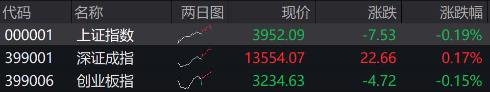 滚动更新丨沪指放量录得8连阳，有色金属板块全线爆发