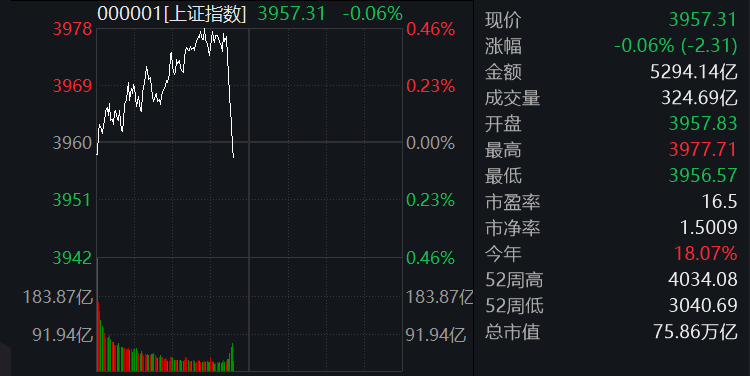 滚动更新丨沪指放量录得8连阳，有色金属板块全线爆发