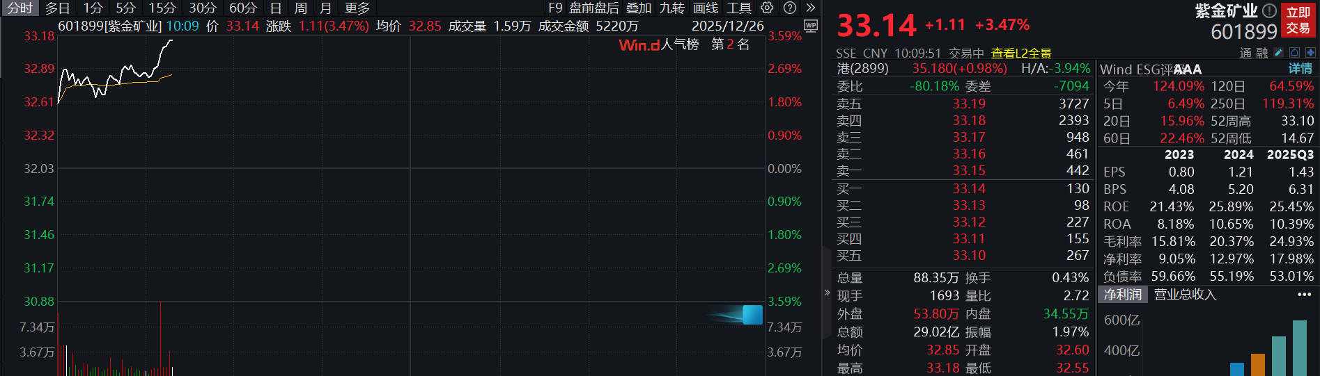 滚动更新丨沪指放量录得8连阳，有色金属板块全线爆发