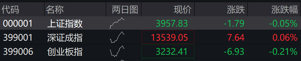 滚动更新丨沪指放量录得8连阳，有色金属板块全线爆发