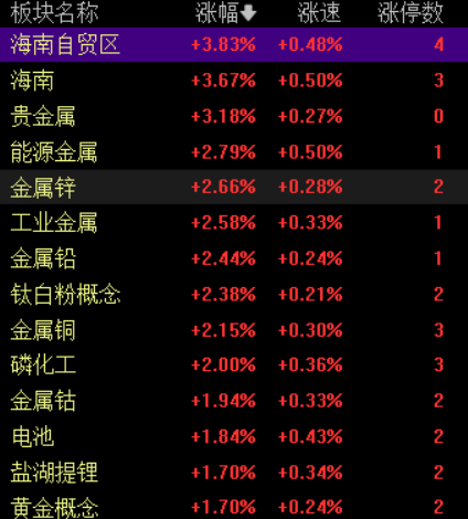滚动更新丨沪指放量录得8连阳，有色金属板块全线爆发