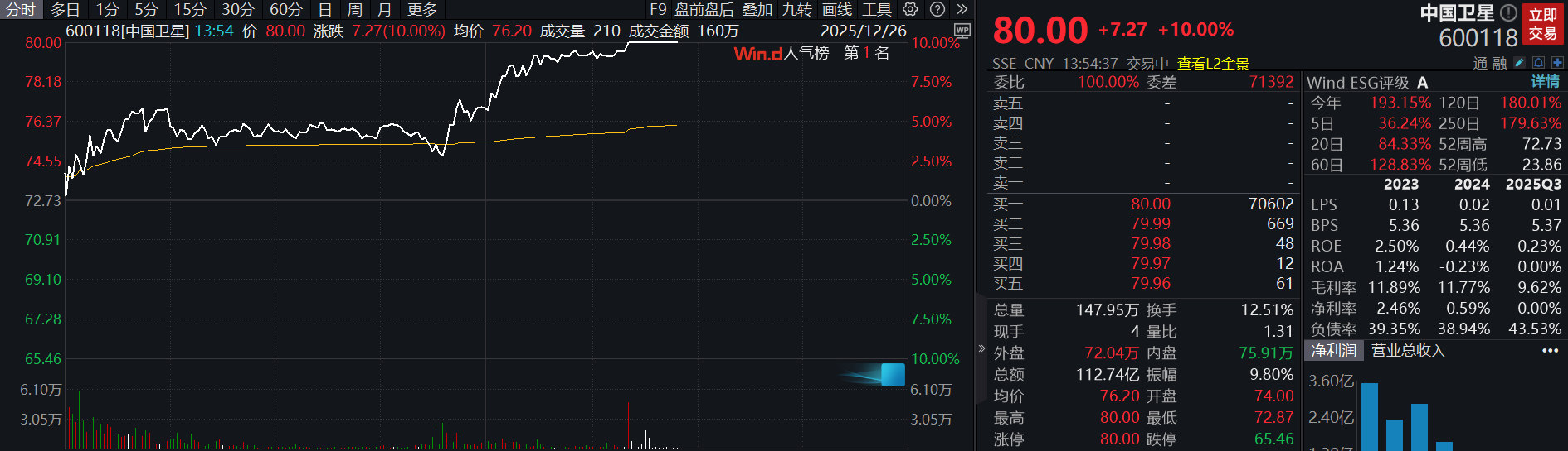 滚动更新丨沪指放量录得8连阳，有色金属板块全线爆发