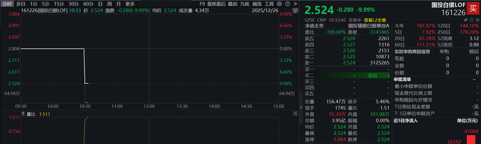 滚动更新丨沪指放量录得8连阳，有色金属板块全线爆发