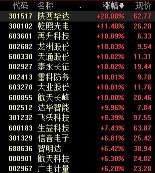 收盘丨创业板指冲高回落涨0.61%,福建板块再掀涨停潮 收盘丨创业板指冲高回落涨0.61%,福建板块再掀涨停潮
