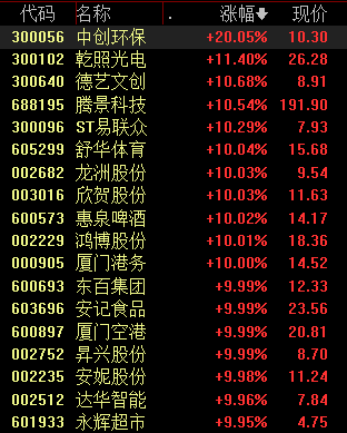 收盘丨创业板指冲高回落涨0.61%,福建板块再掀涨停潮 收盘丨创业板指冲高回落涨0.61%,福建板块再掀涨停潮