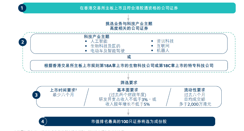 港交所科技100指数发布,腾讯、阿里、宁德时代等入选,指标详解⇒ 港交所科技100指数发布,腾讯、阿里、宁德时代等入选,指标详解⇒