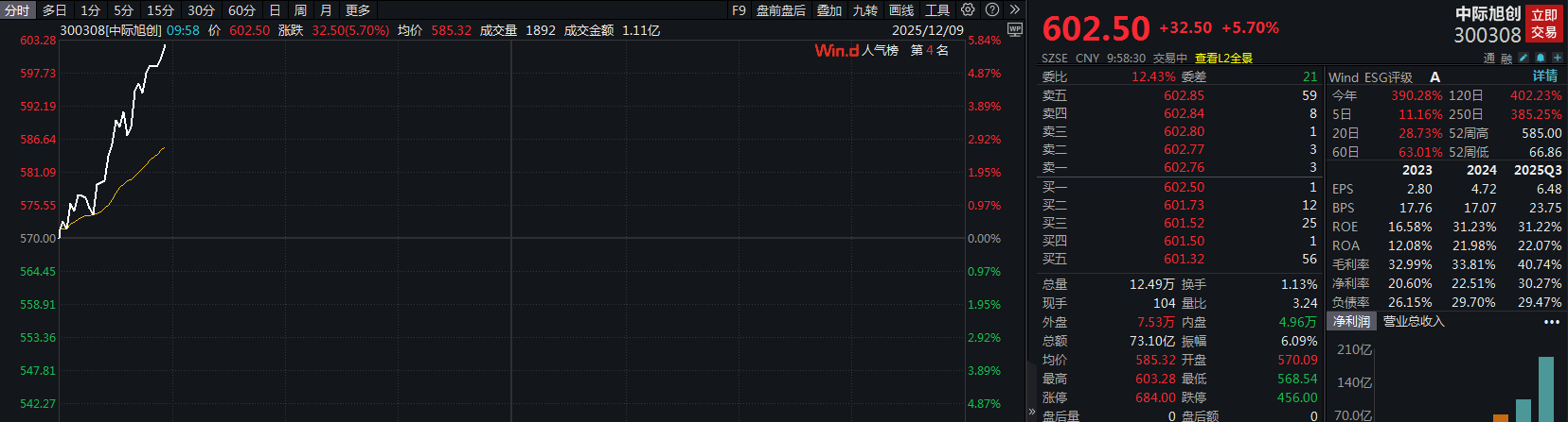 滚动更新丨沪指跌0.37%,有色金属板块全线回调 滚动更新丨沪指跌0.37%,有色金属板块全线回调