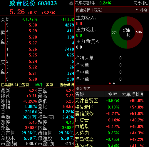 滚动更新丨沪指跌0.37%,有色金属板块全线回调 滚动更新丨沪指跌0.37%,有色金属板块全线回调