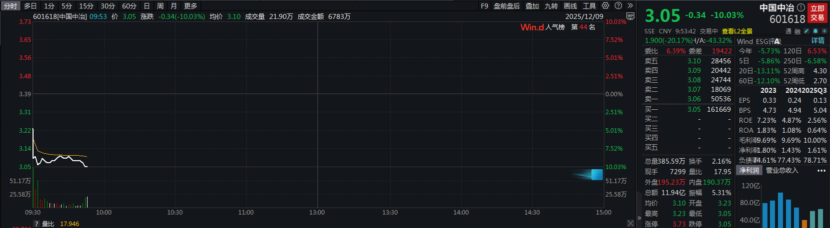 滚动更新丨沪指跌0.37%,有色金属板块全线回调 滚动更新丨沪指跌0.37%,有色金属板块全线回调