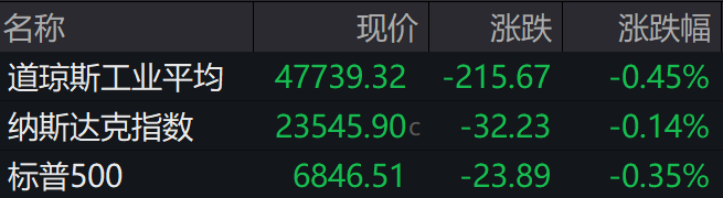 盘前必读丨美股全线下跌道指跌超200点;中国中冶拟606.76亿元出售资产 盘前必读丨美股全线下跌道指跌超200点;中国中冶拟606.76亿元出售资产