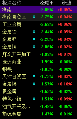 滚动更新丨沪指跌0.37%,有色金属板块全线回调 滚动更新丨沪指跌0.37%,有色金属板块全线回调