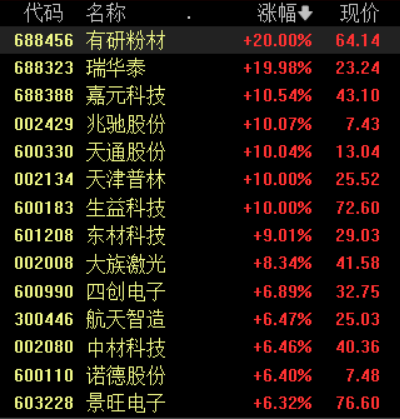 收盘丨沪指涨0.53%录得六连阳，市场逾4100股上涨