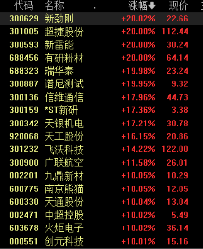 收盘丨沪指涨0.53%录得六连阳，市场逾4100股上涨