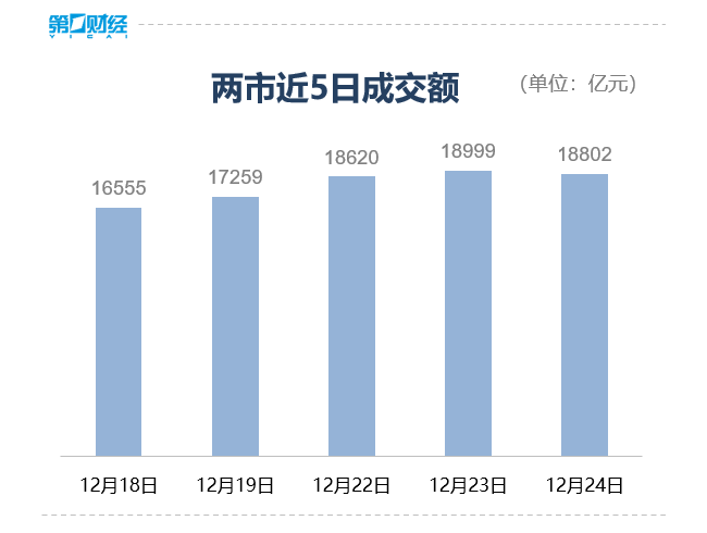 收盘丨沪指涨0.53%录得六连阳，市场逾4100股上涨