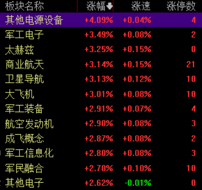 滚动更新丨A股三大股指集体收涨，商业航天概念掀涨停潮