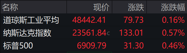 盘前必读丨美股日线4连涨白银再创新高；东方雨虹美国全资子公司疑遭电诈