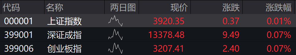 滚动更新丨A股三大股指集体收涨，商业航天概念掀涨停潮