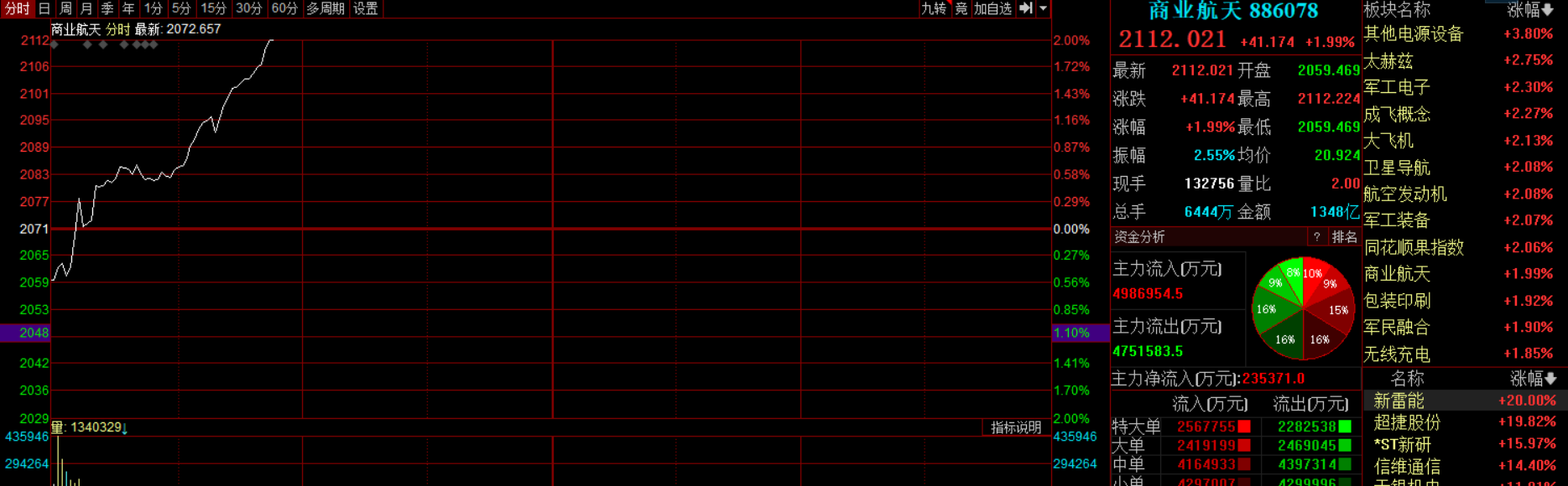 滚动更新丨A股三大股指集体收涨，商业航天概念掀涨停潮